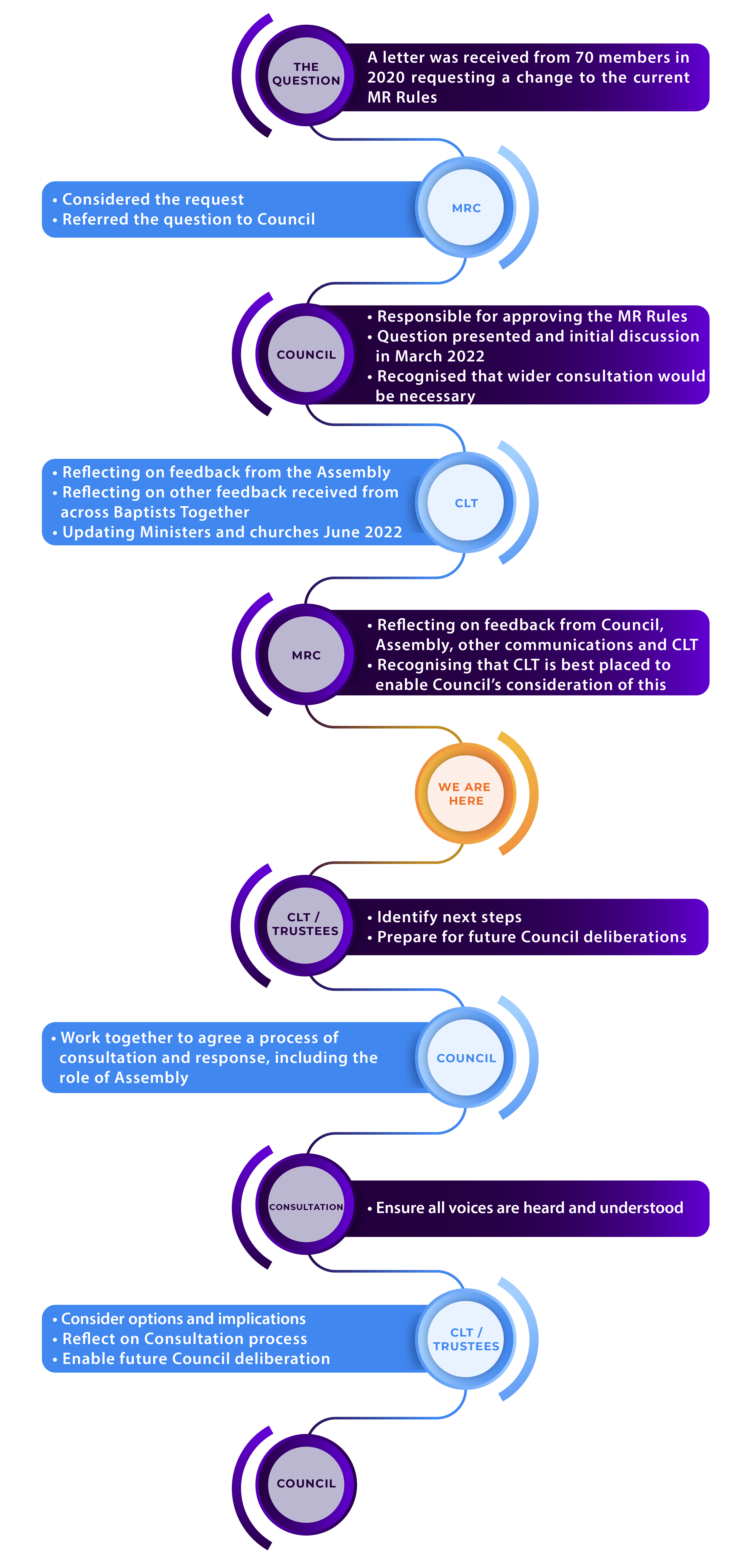 CLT Flowchart4