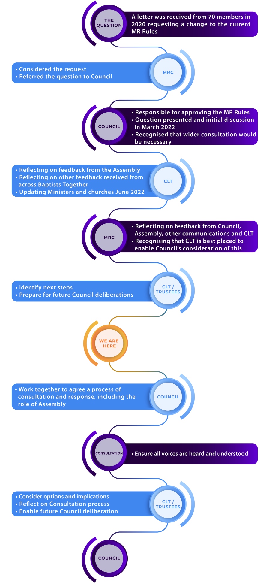 CLT Flowchart