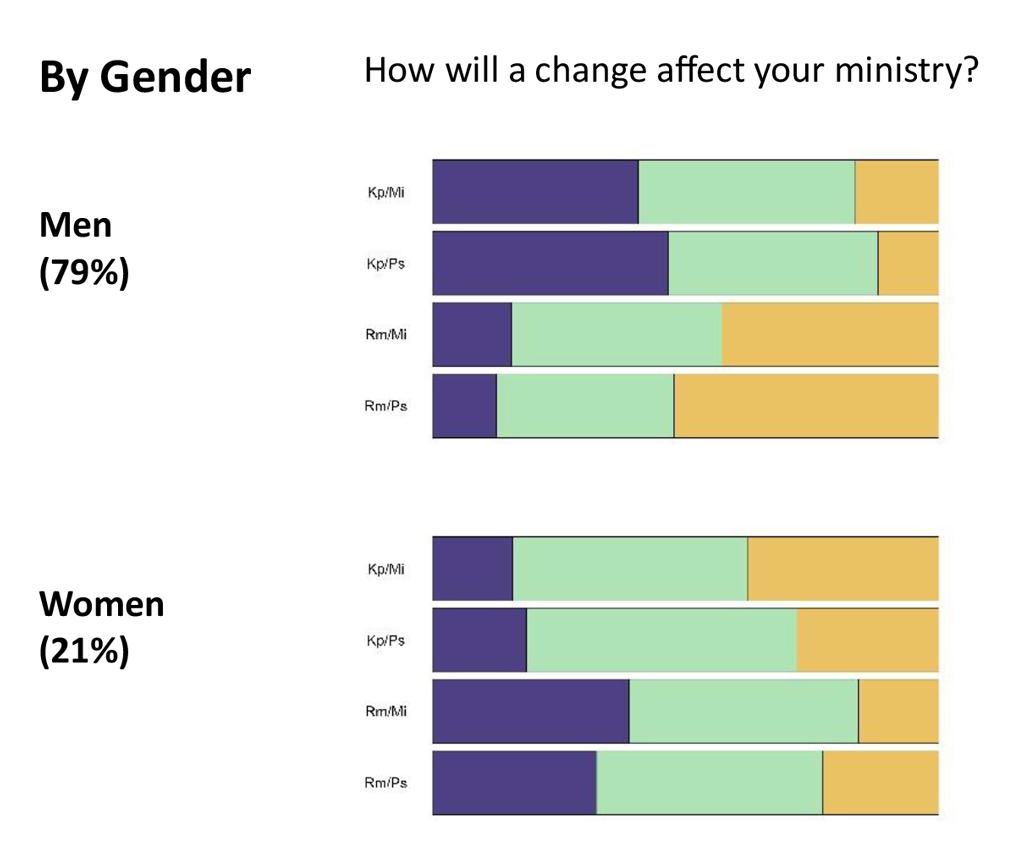 Chapter 4 Gender Bar