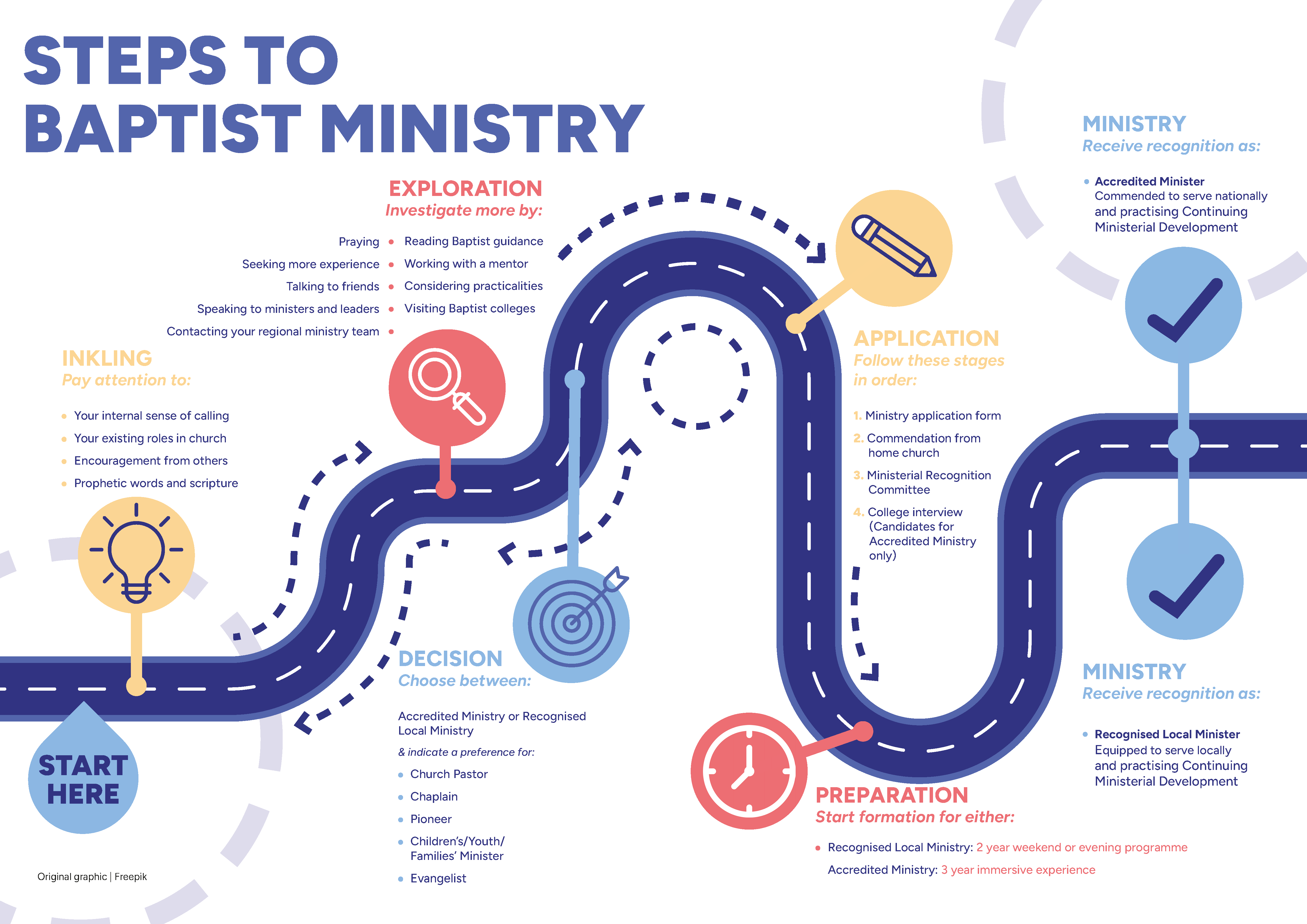 Steps to Baptist Ministry