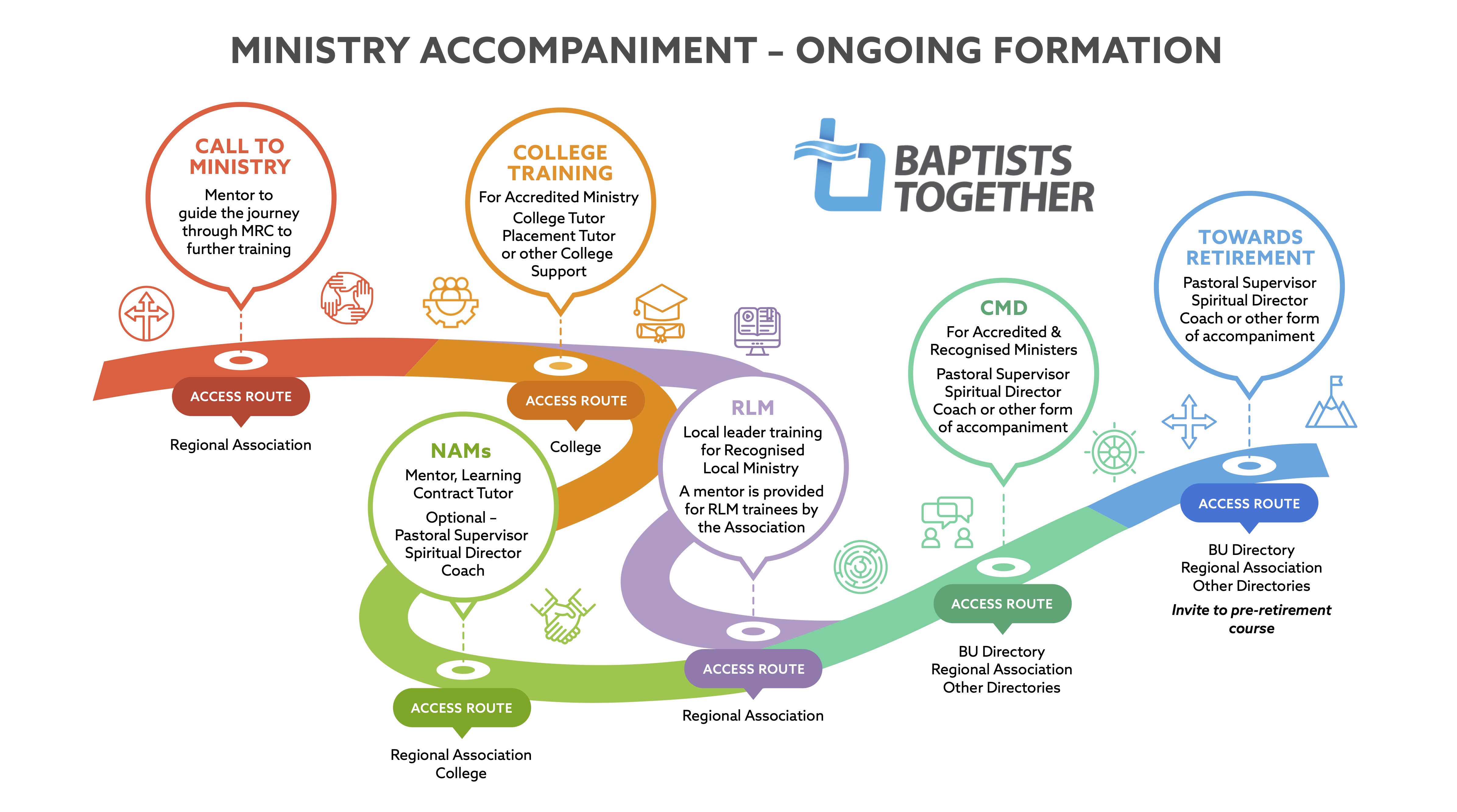 Accompainment Journey Oct 2026